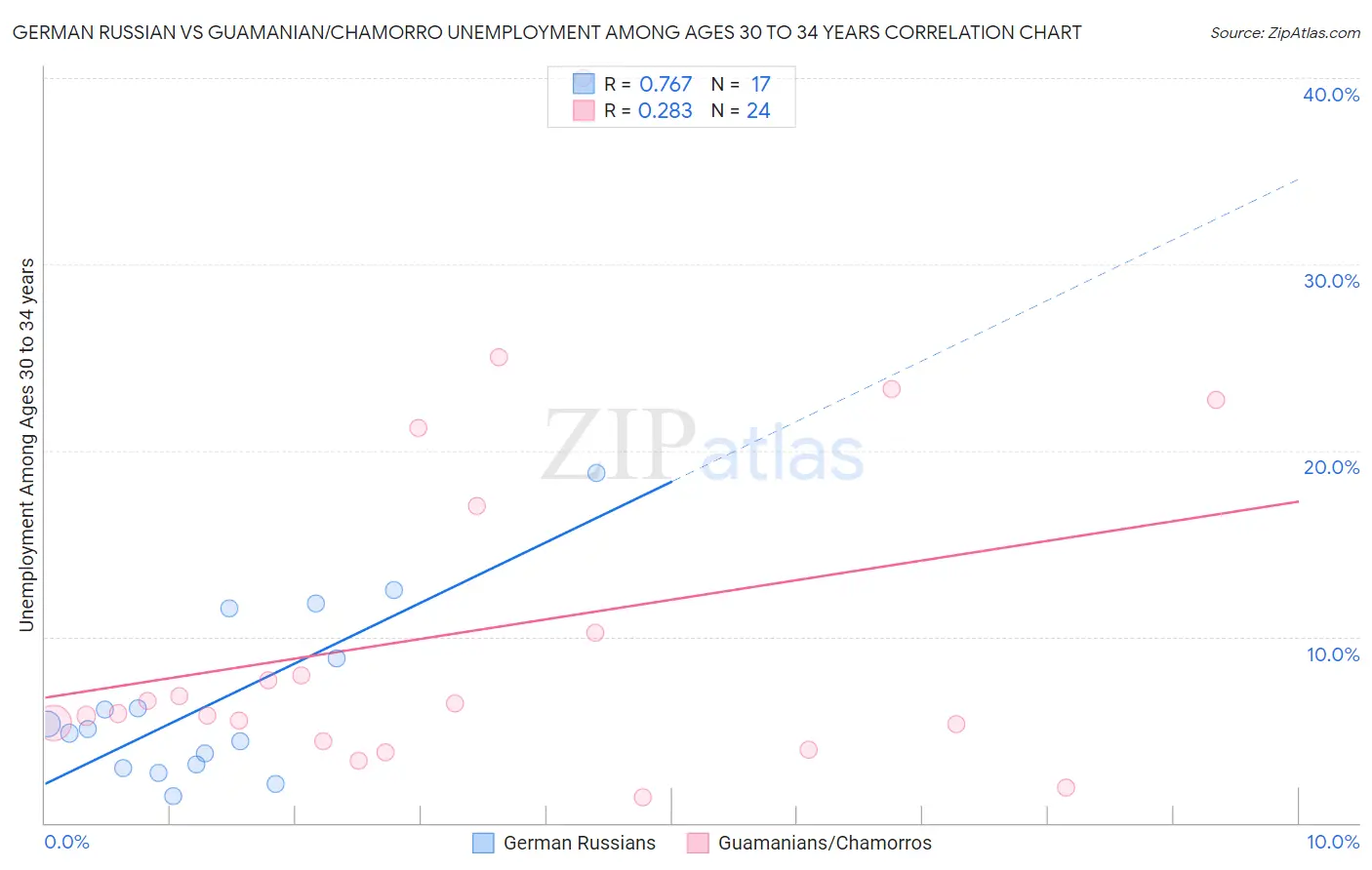 German Russian vs Guamanian/Chamorro Unemployment Among Ages 30 to 34 years