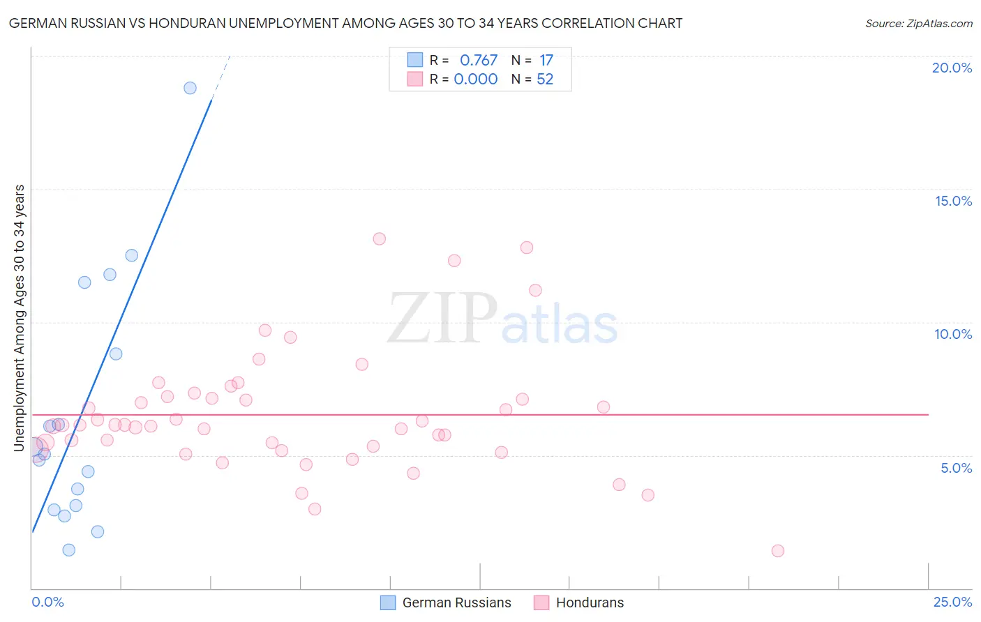 German Russian vs Honduran Unemployment Among Ages 30 to 34 years