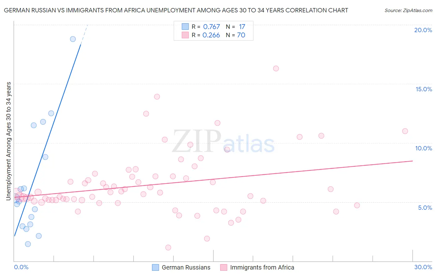 German Russian vs Immigrants from Africa Unemployment Among Ages 30 to 34 years