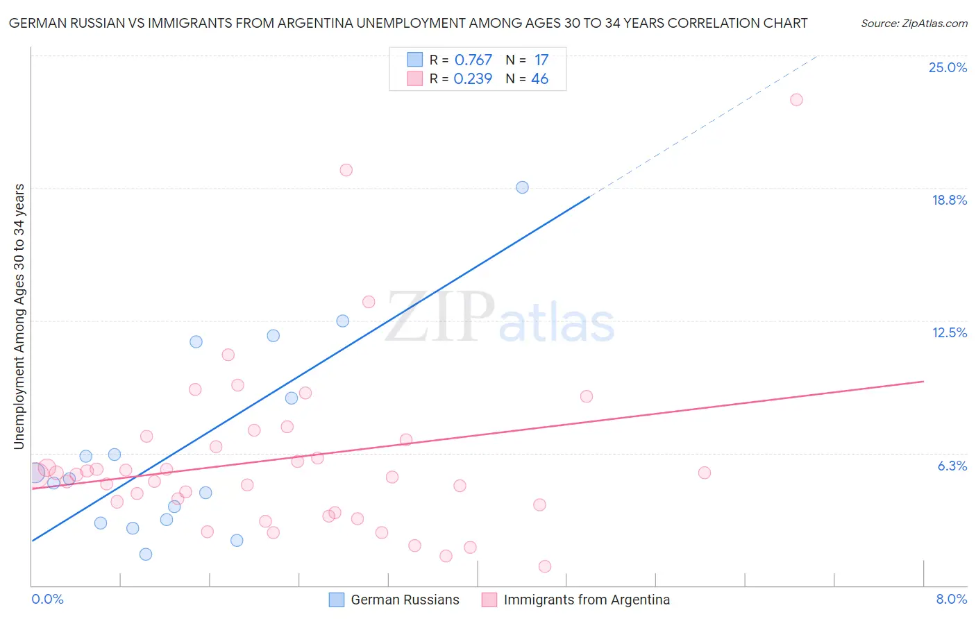 German Russian vs Immigrants from Argentina Unemployment Among Ages 30 to 34 years