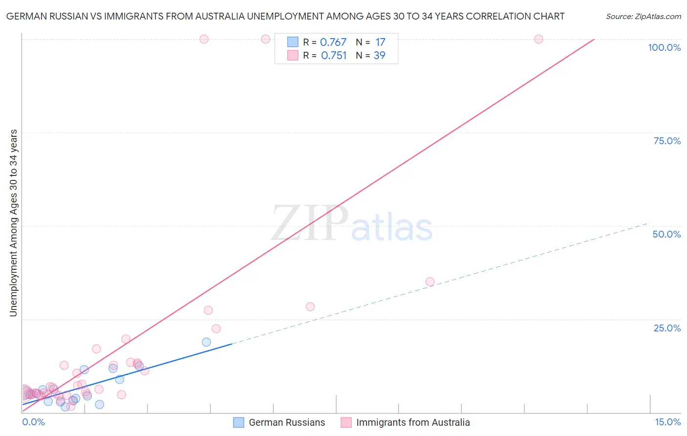 German Russian vs Immigrants from Australia Unemployment Among Ages 30 to 34 years