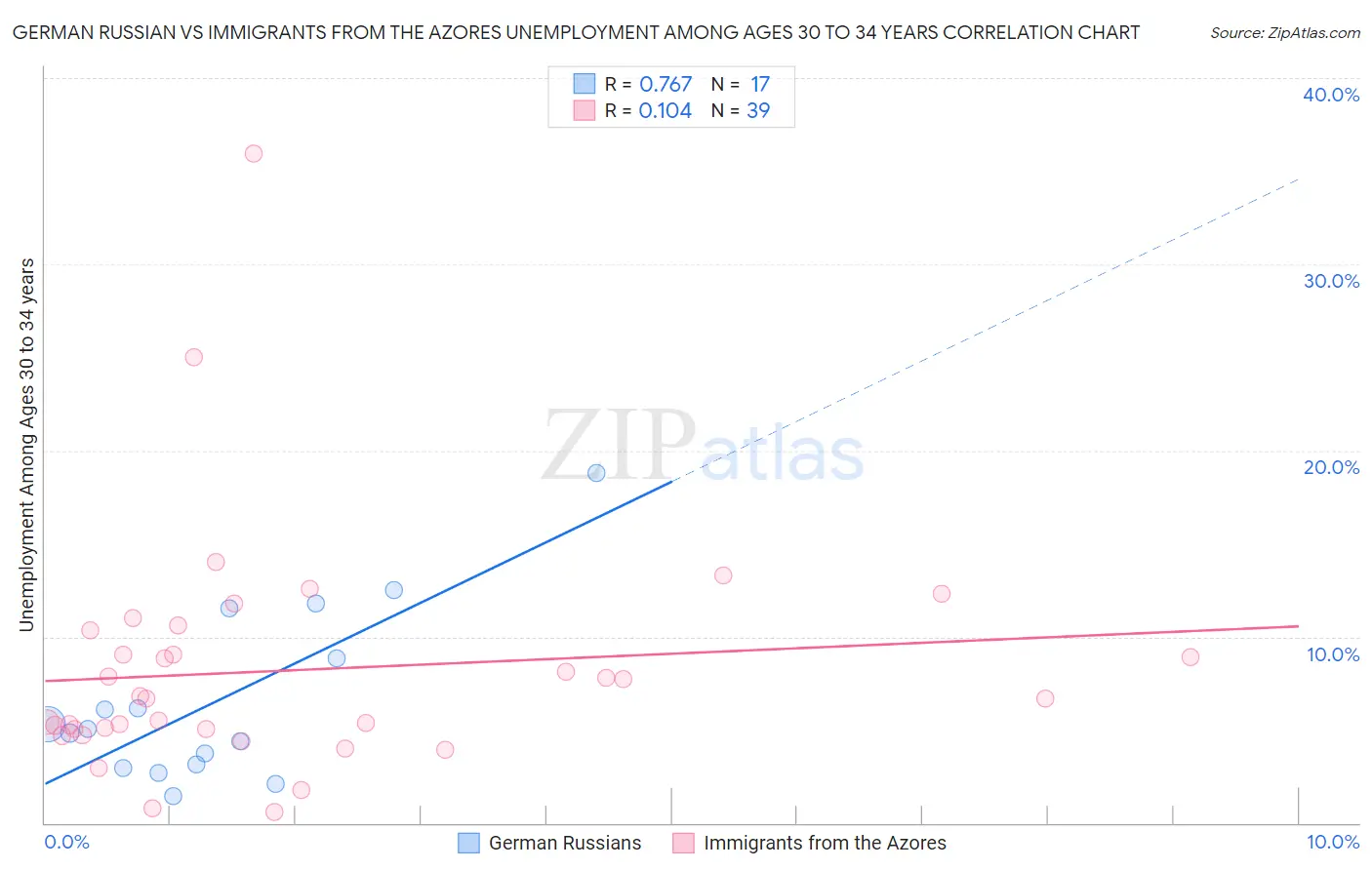 German Russian vs Immigrants from the Azores Unemployment Among Ages 30 to 34 years