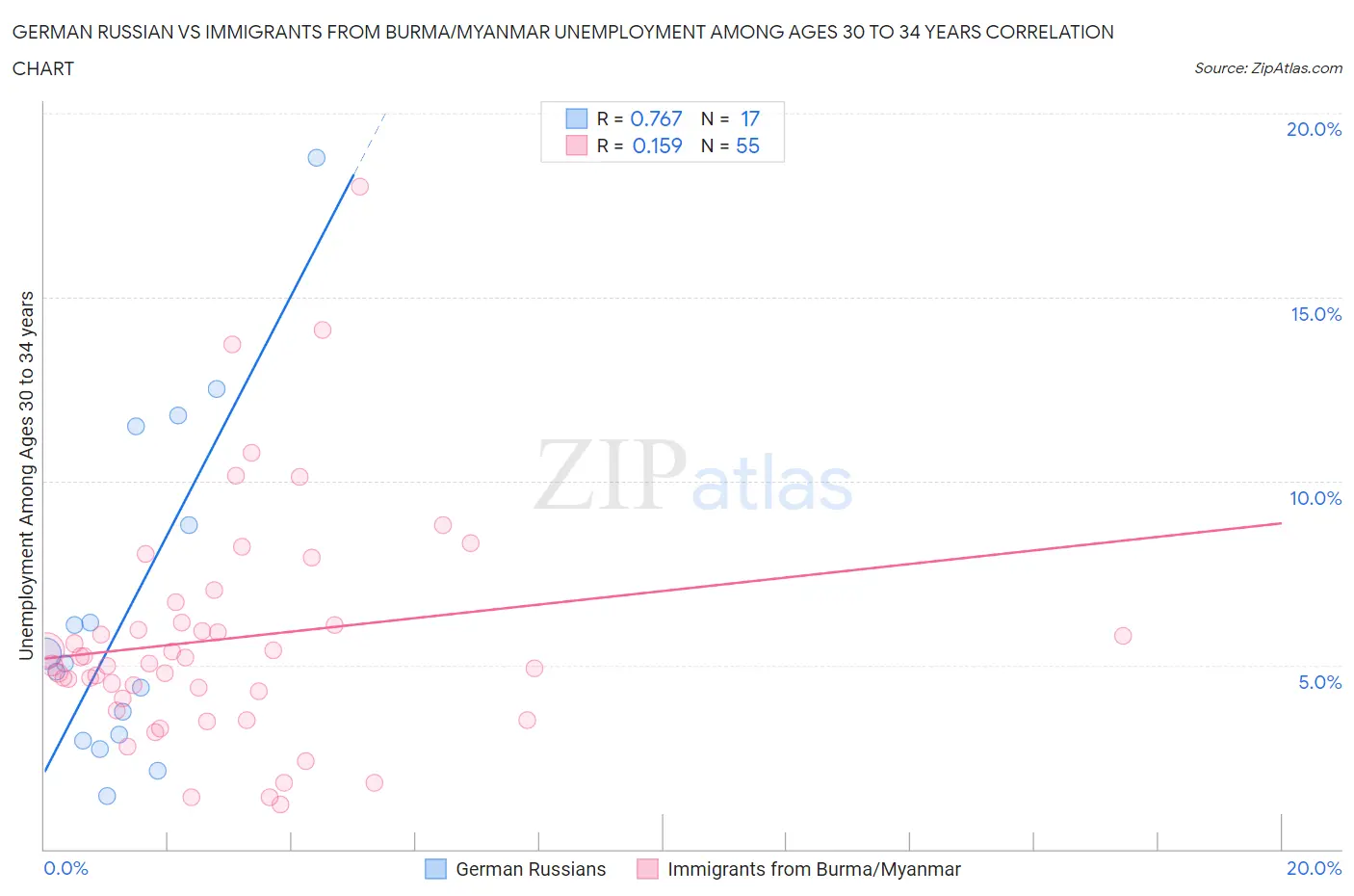 German Russian vs Immigrants from Burma/Myanmar Unemployment Among Ages 30 to 34 years