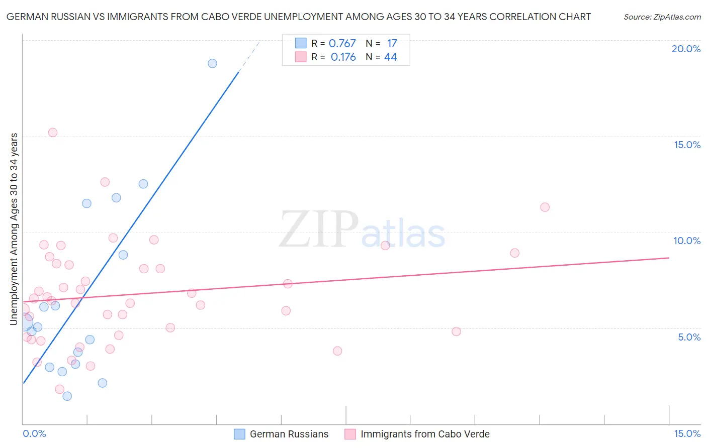 German Russian vs Immigrants from Cabo Verde Unemployment Among Ages 30 to 34 years