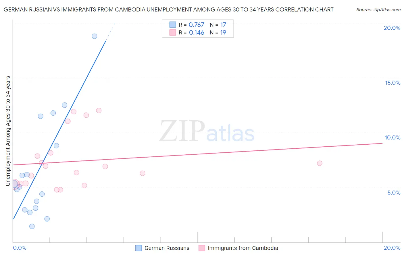 German Russian vs Immigrants from Cambodia Unemployment Among Ages 30 to 34 years