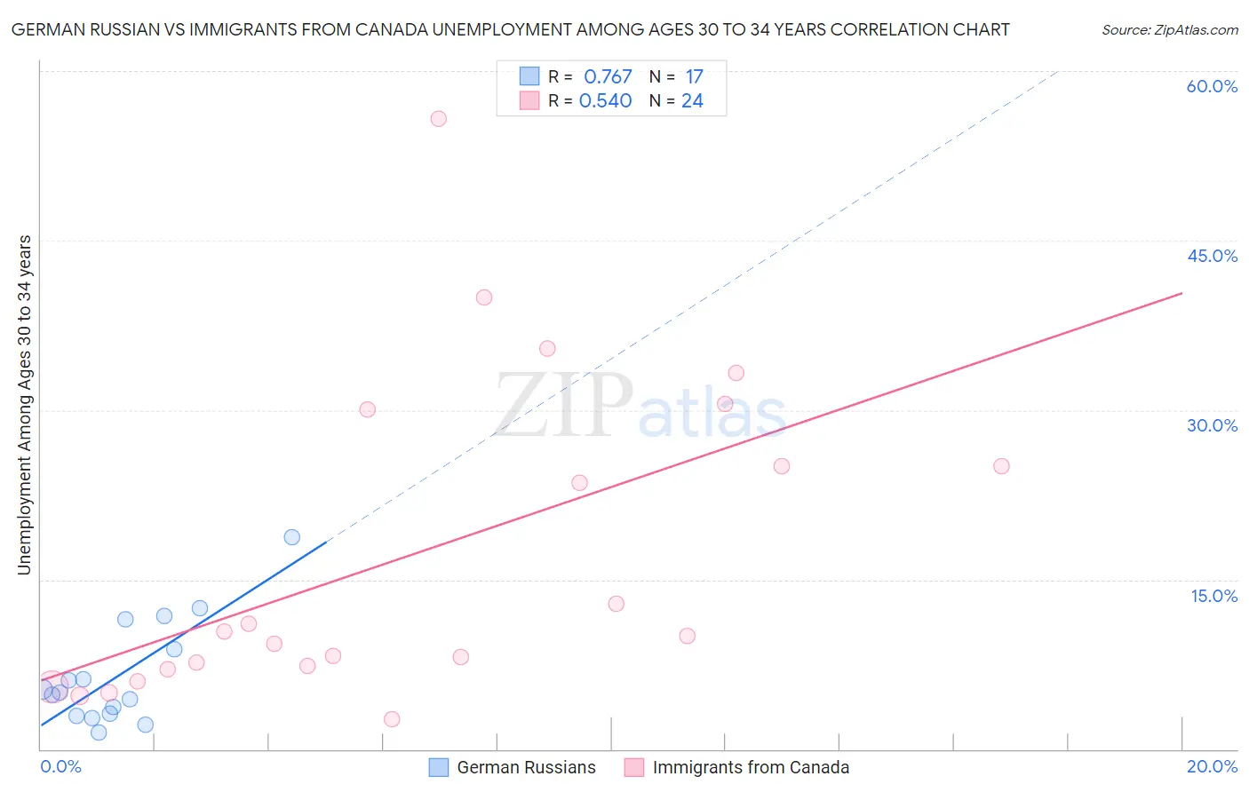 German Russian vs Immigrants from Canada Unemployment Among Ages 30 to 34 years