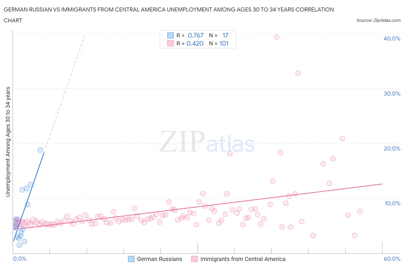 German Russian vs Immigrants from Central America Unemployment Among Ages 30 to 34 years