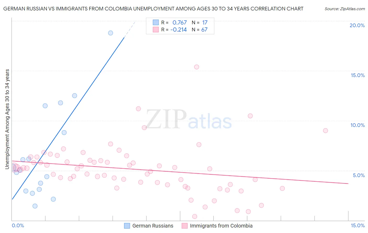 German Russian vs Immigrants from Colombia Unemployment Among Ages 30 to 34 years