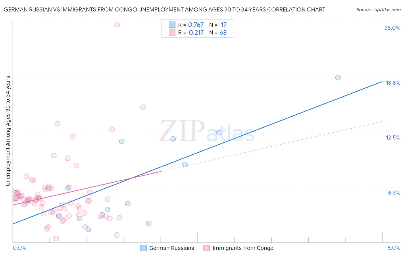 German Russian vs Immigrants from Congo Unemployment Among Ages 30 to 34 years