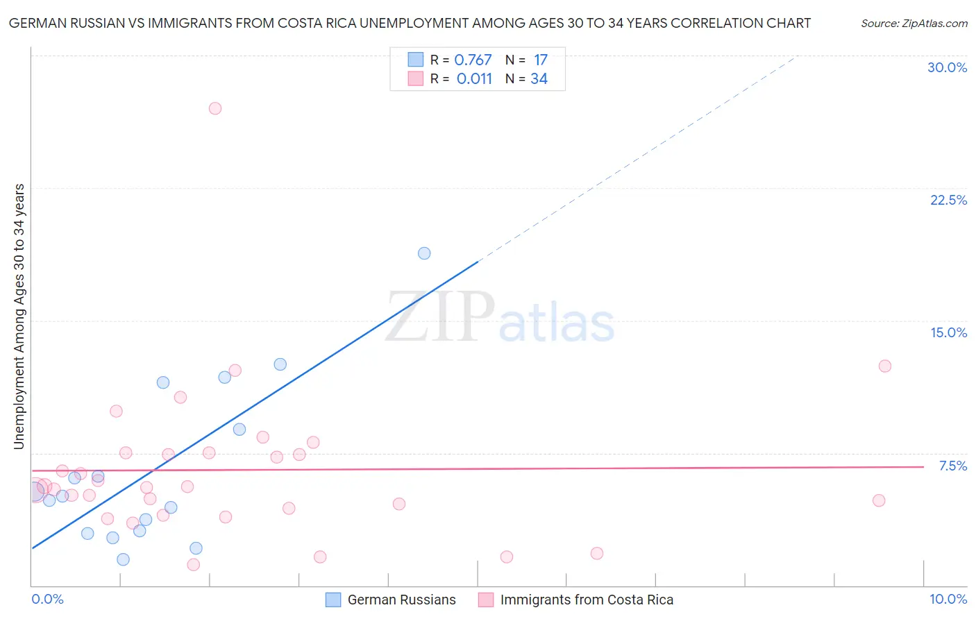 German Russian vs Immigrants from Costa Rica Unemployment Among Ages 30 to 34 years