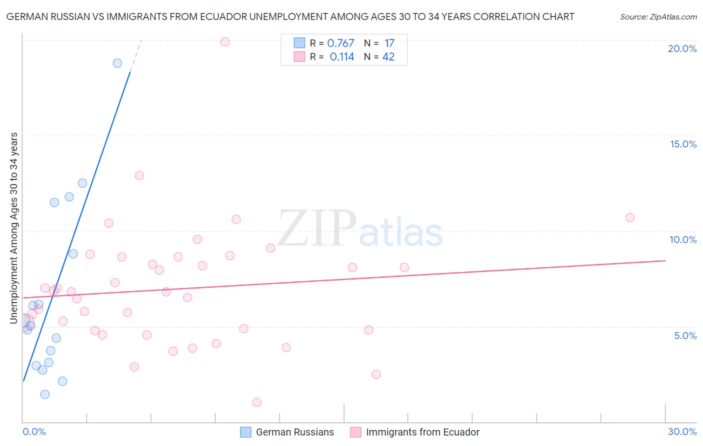 German Russian vs Immigrants from Ecuador Unemployment Among Ages 30 to 34 years