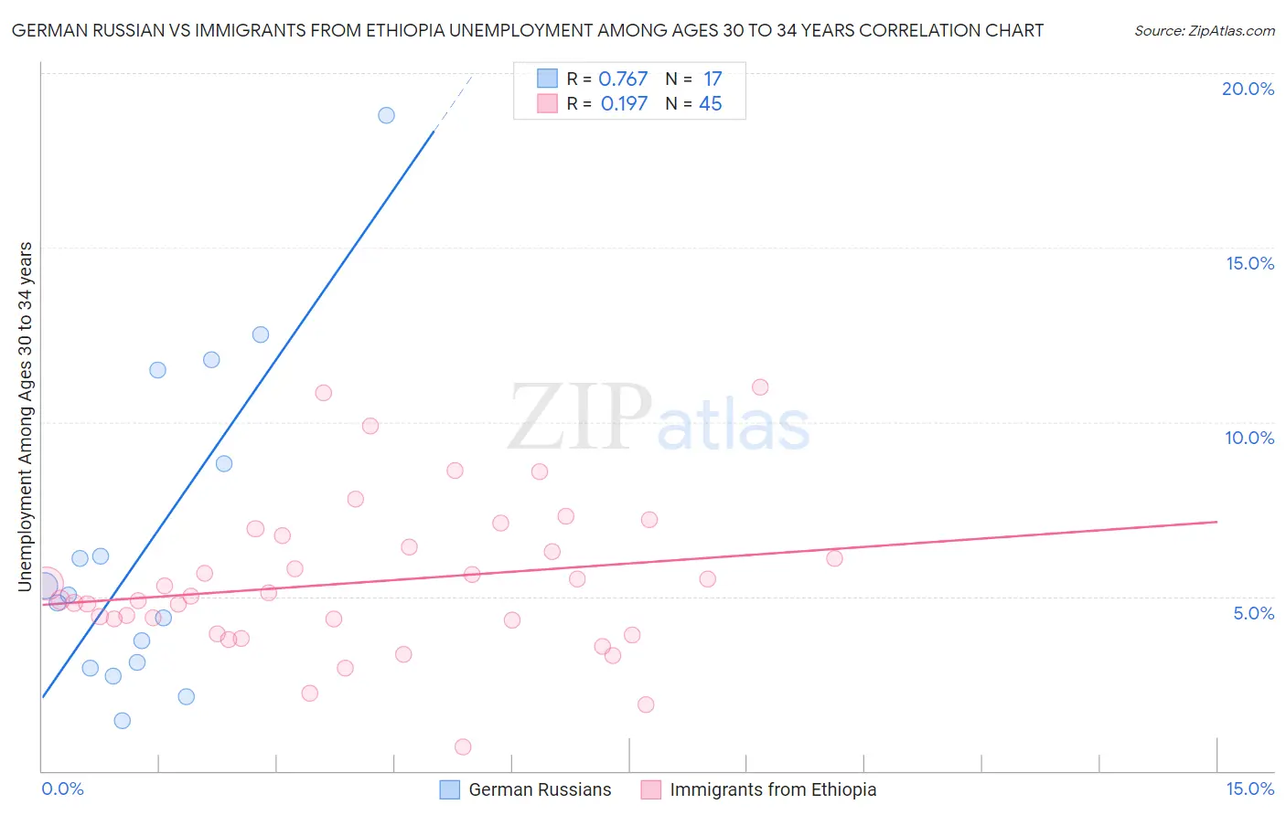 German Russian vs Immigrants from Ethiopia Unemployment Among Ages 30 to 34 years