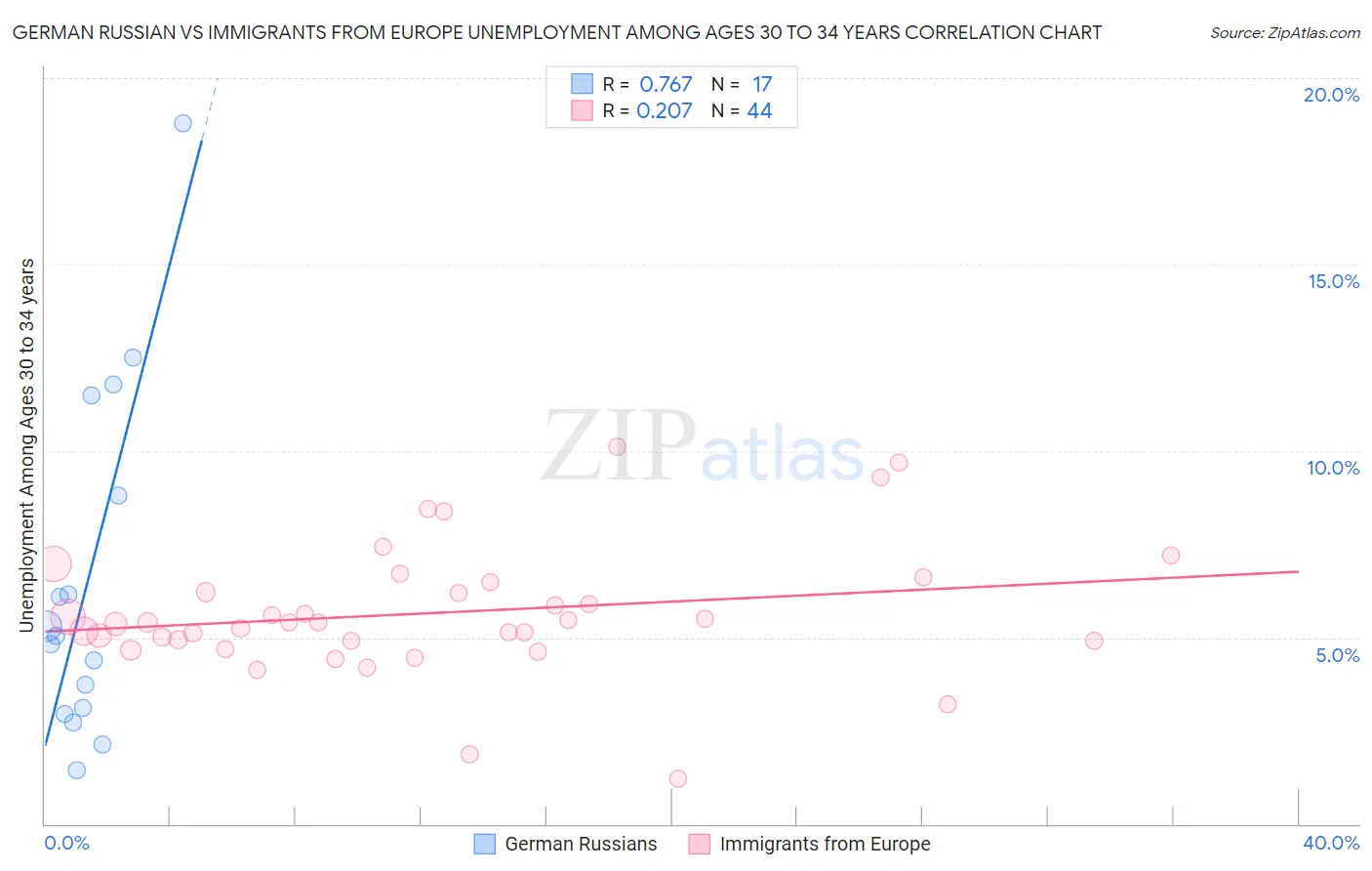 German Russian vs Immigrants from Europe Unemployment Among Ages 30 to 34 years