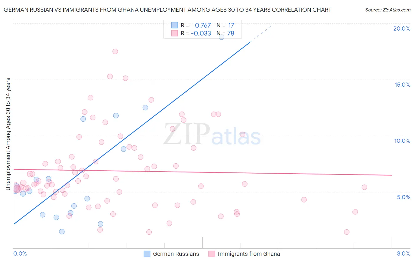 German Russian vs Immigrants from Ghana Unemployment Among Ages 30 to 34 years