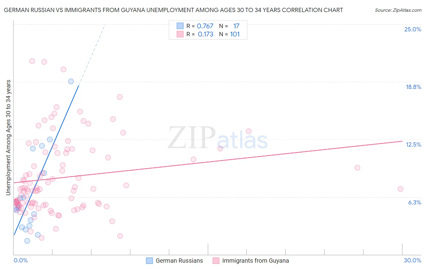 German Russian vs Immigrants from Guyana Unemployment Among Ages 30 to 34 years