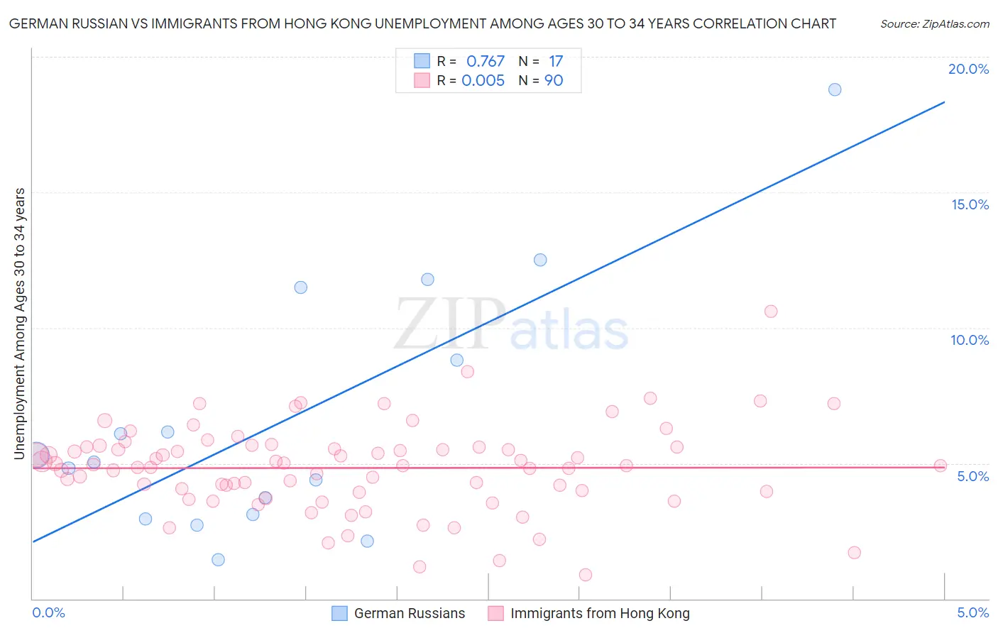 German Russian vs Immigrants from Hong Kong Unemployment Among Ages 30 to 34 years