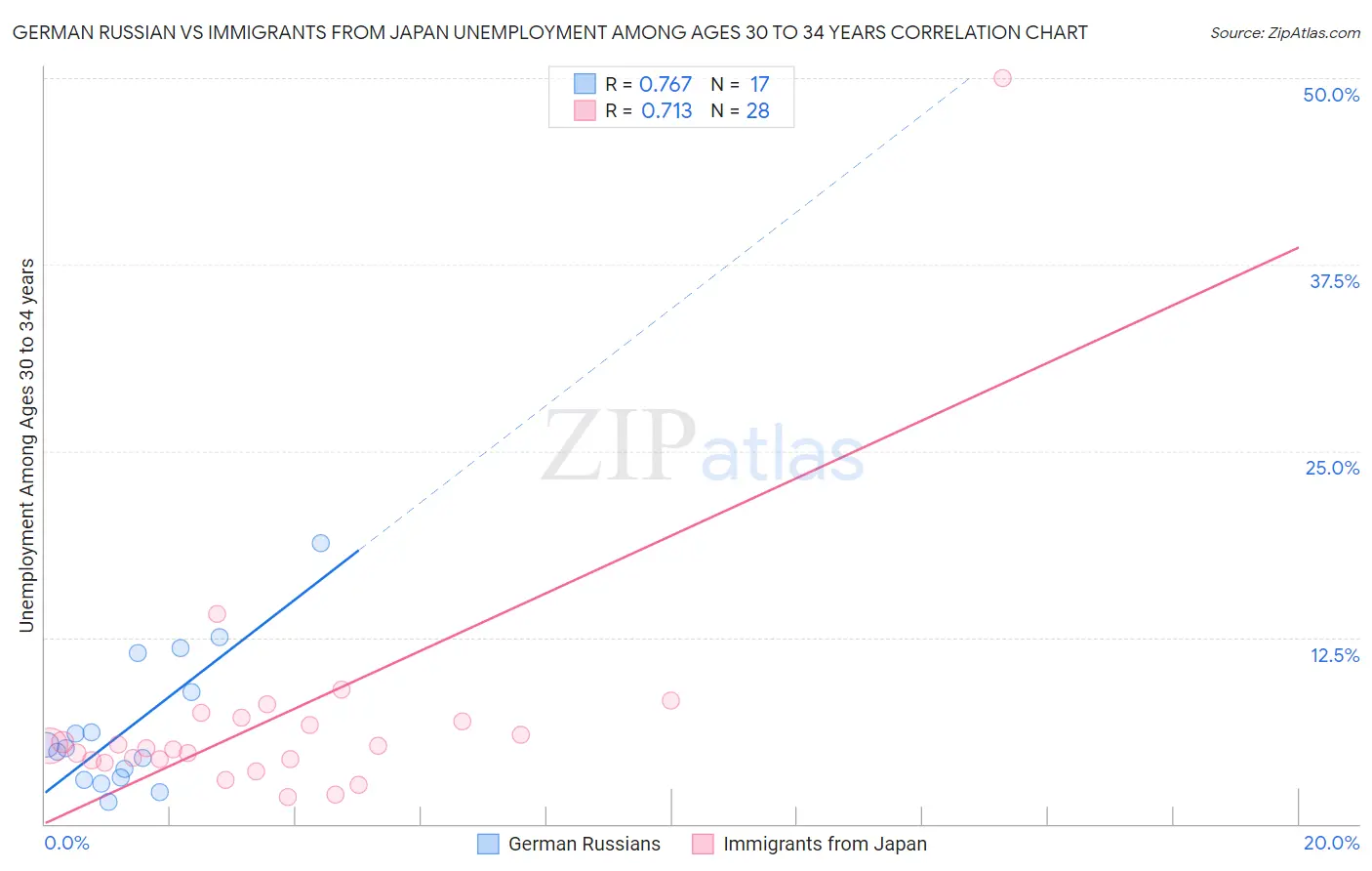 German Russian vs Immigrants from Japan Unemployment Among Ages 30 to 34 years