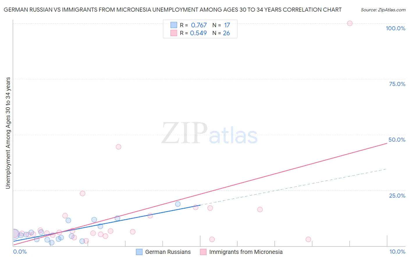 German Russian vs Immigrants from Micronesia Unemployment Among Ages 30 to 34 years