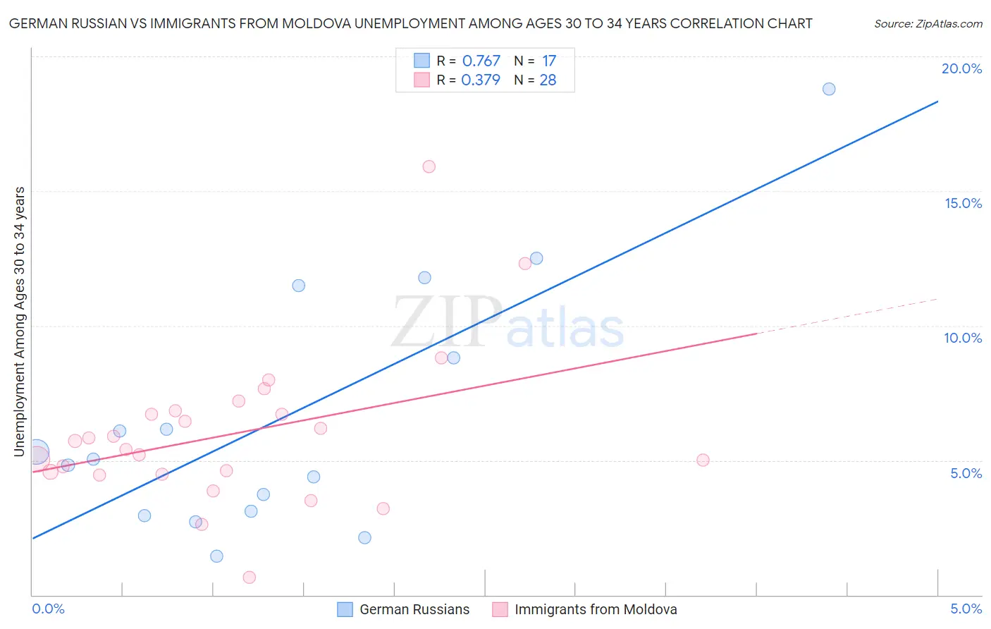German Russian vs Immigrants from Moldova Unemployment Among Ages 30 to 34 years