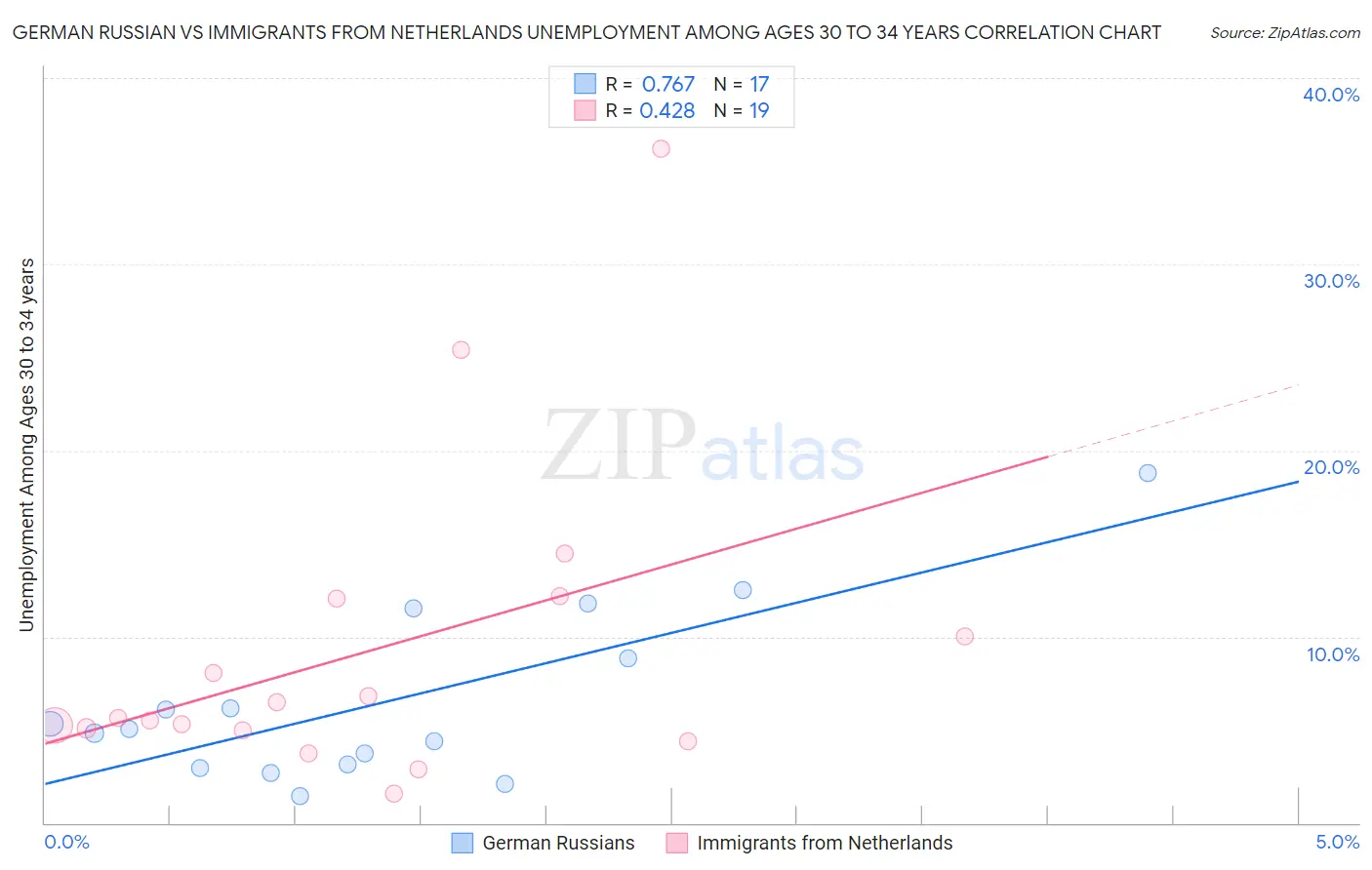 German Russian vs Immigrants from Netherlands Unemployment Among Ages 30 to 34 years