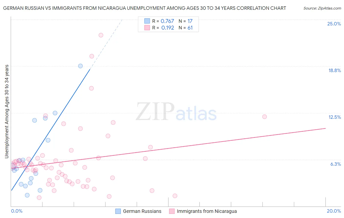 German Russian vs Immigrants from Nicaragua Unemployment Among Ages 30 to 34 years