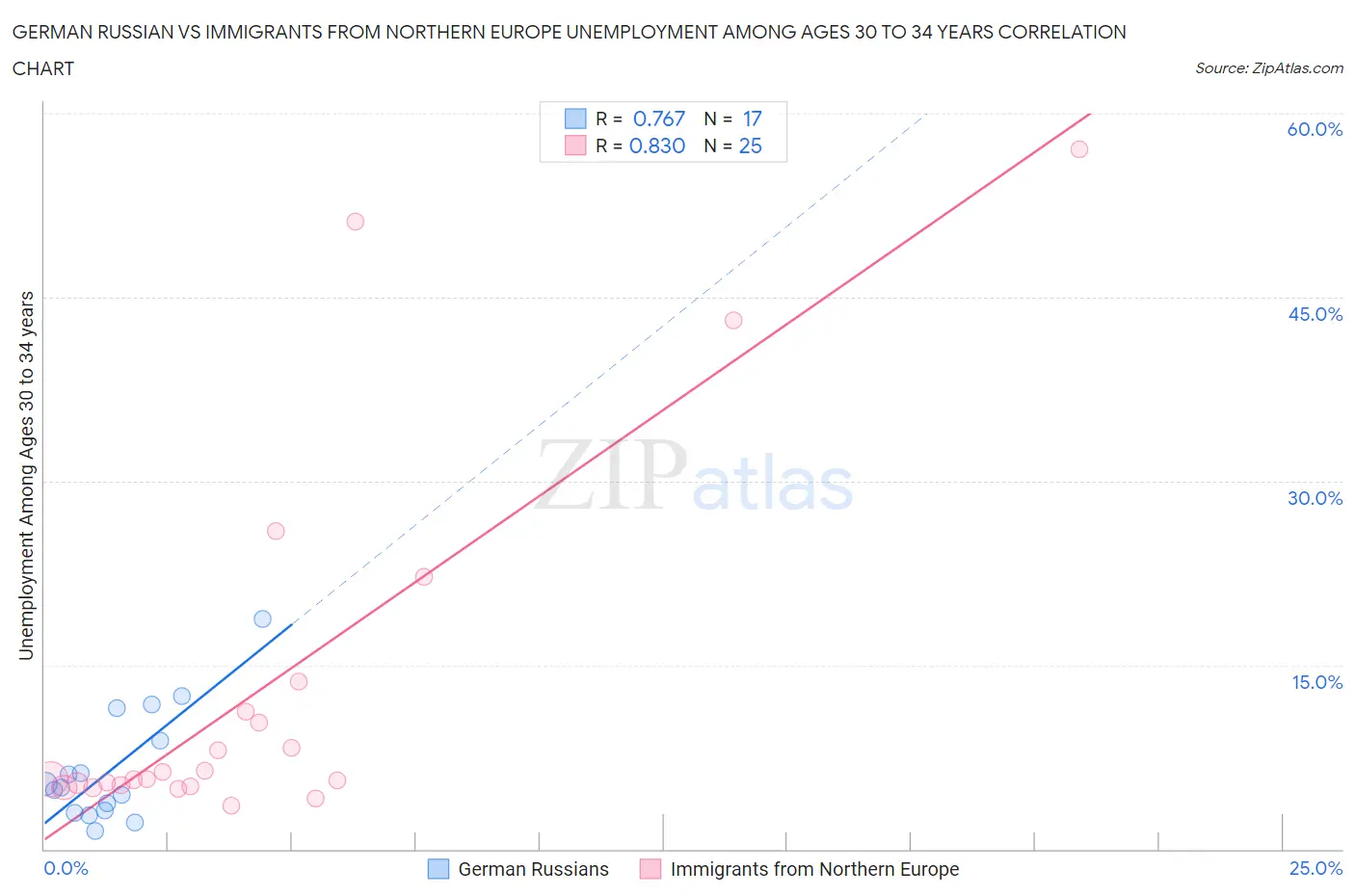 German Russian vs Immigrants from Northern Europe Unemployment Among Ages 30 to 34 years