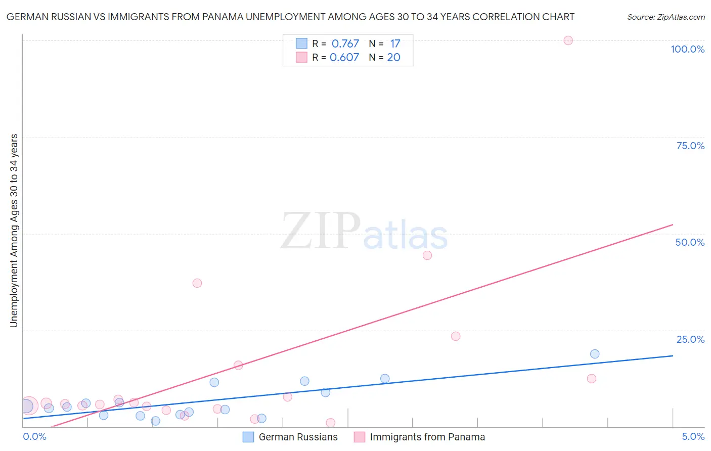 German Russian vs Immigrants from Panama Unemployment Among Ages 30 to 34 years