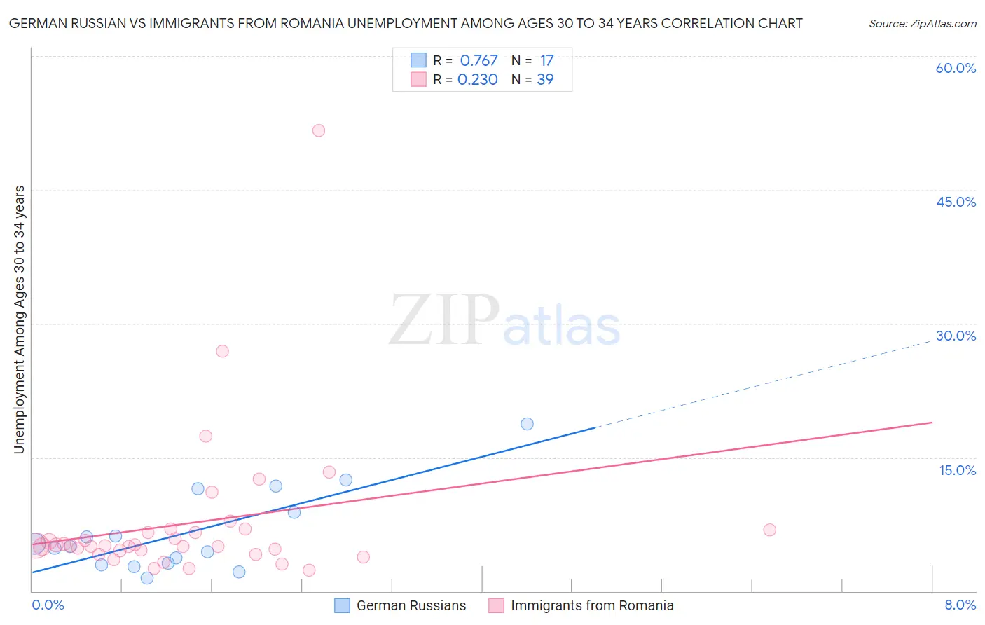 German Russian vs Immigrants from Romania Unemployment Among Ages 30 to 34 years