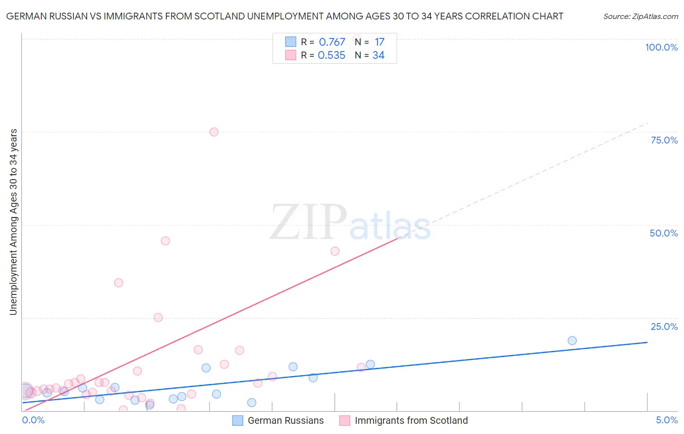 German Russian vs Immigrants from Scotland Unemployment Among Ages 30 to 34 years