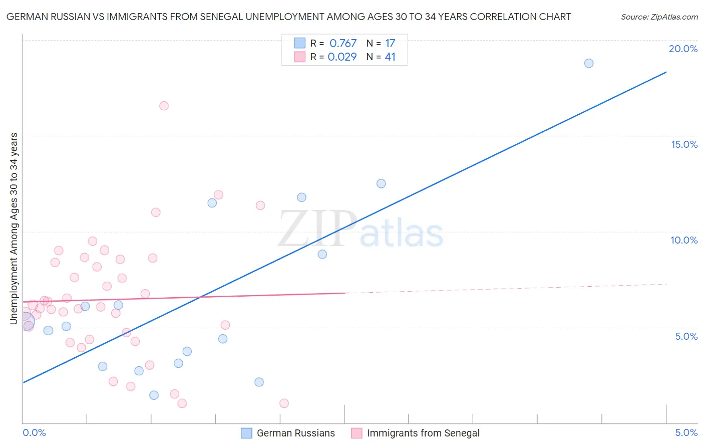 German Russian vs Immigrants from Senegal Unemployment Among Ages 30 to 34 years