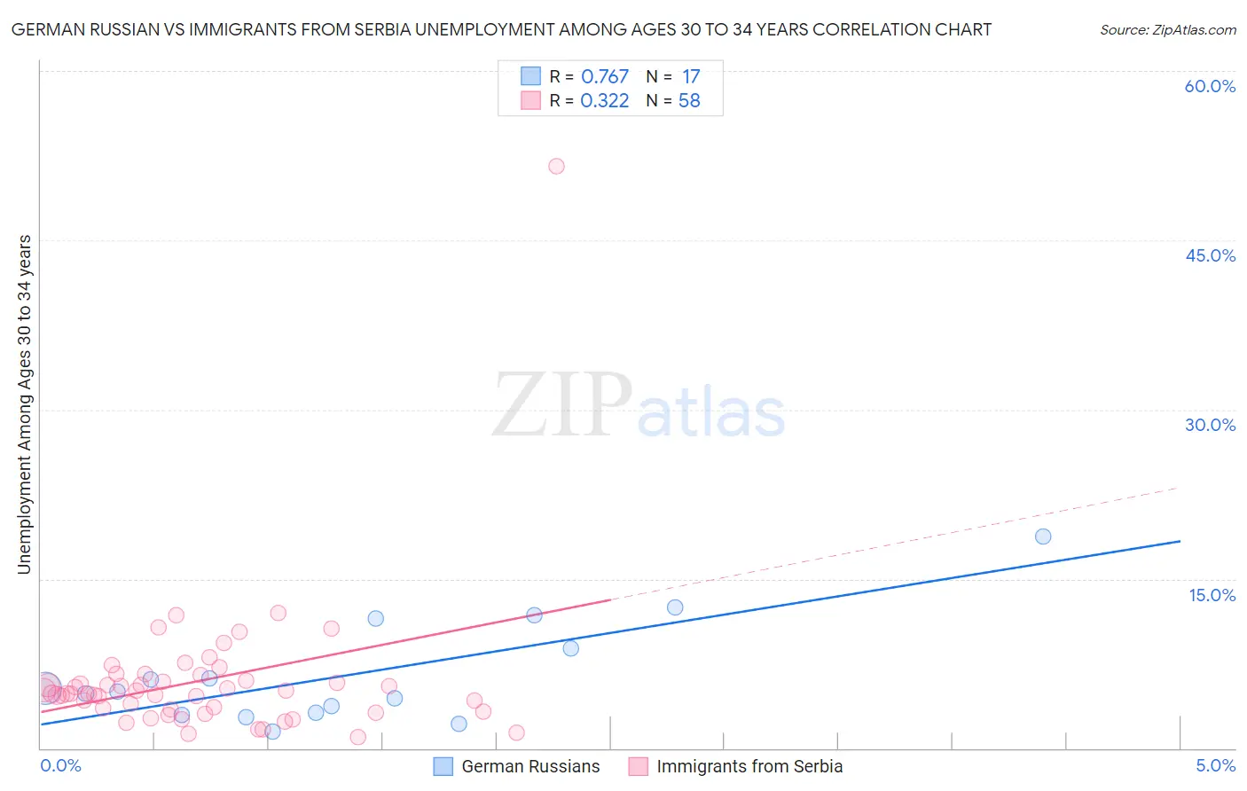 German Russian vs Immigrants from Serbia Unemployment Among Ages 30 to 34 years
