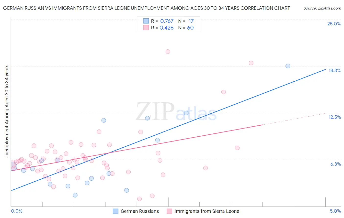 German Russian vs Immigrants from Sierra Leone Unemployment Among Ages 30 to 34 years