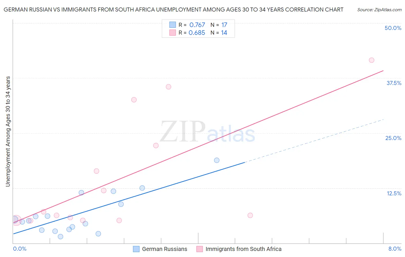 German Russian vs Immigrants from South Africa Unemployment Among Ages 30 to 34 years