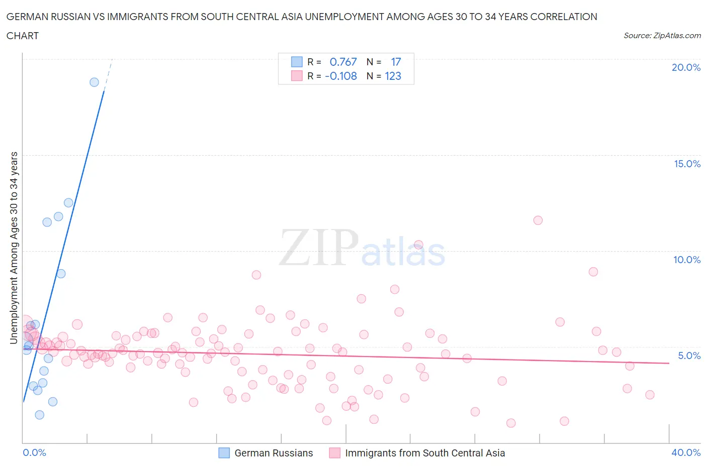 German Russian vs Immigrants from South Central Asia Unemployment Among Ages 30 to 34 years