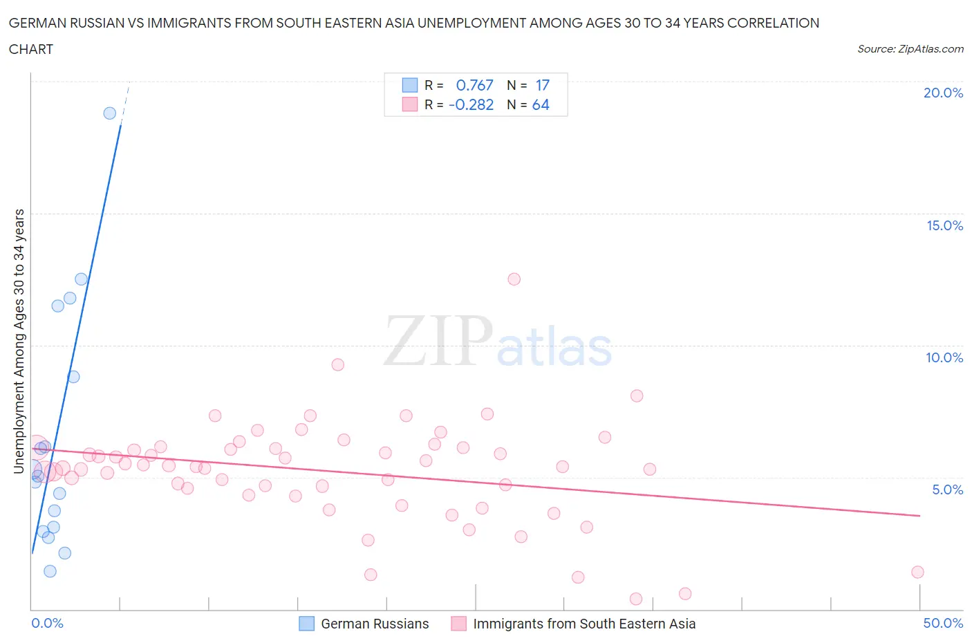 German Russian vs Immigrants from South Eastern Asia Unemployment Among Ages 30 to 34 years