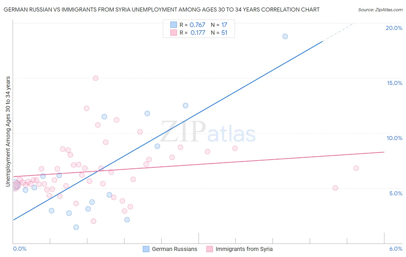 German Russian vs Immigrants from Syria Unemployment Among Ages 30 to 34 years