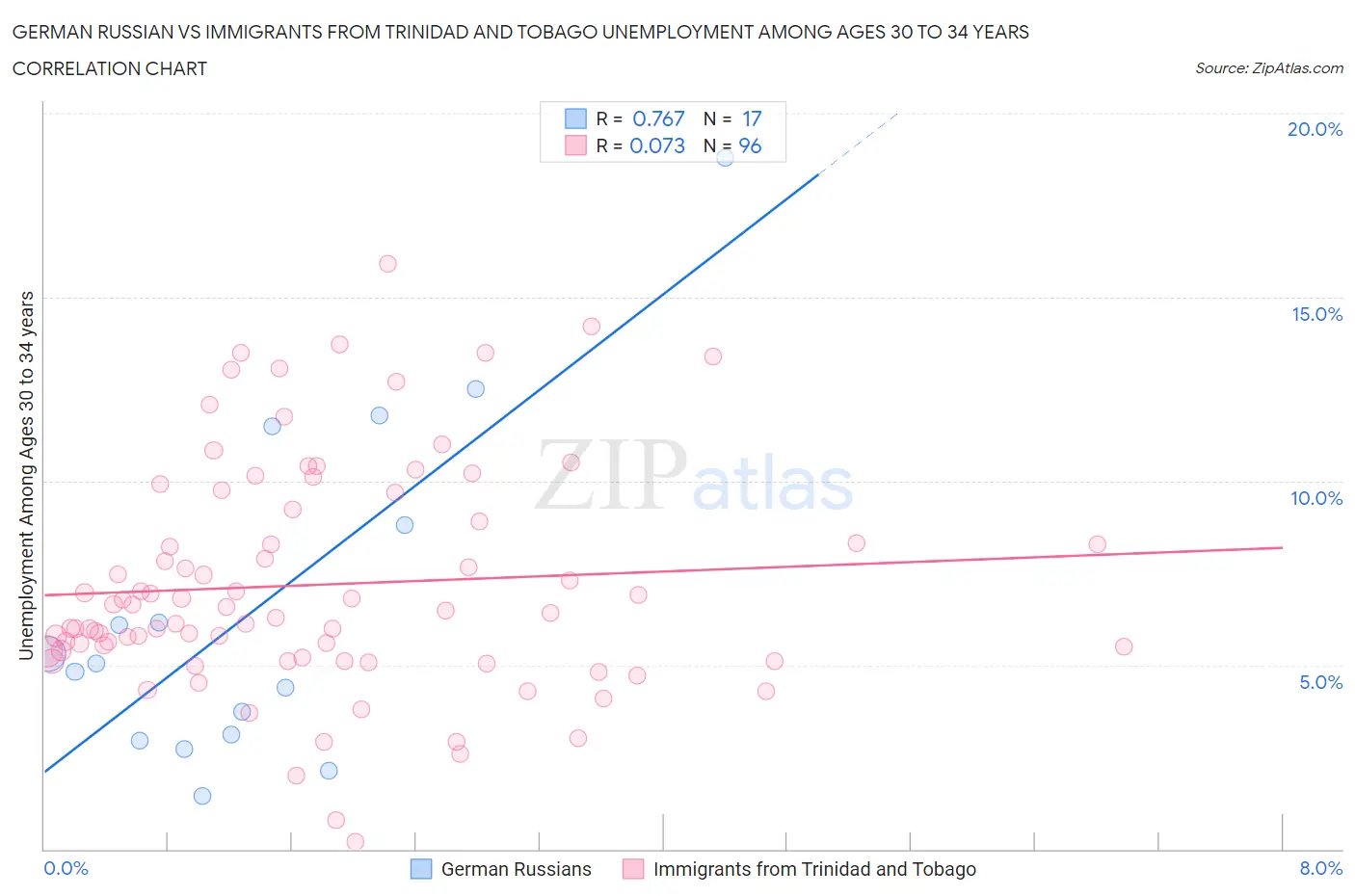 German Russian vs Immigrants from Trinidad and Tobago Unemployment Among Ages 30 to 34 years