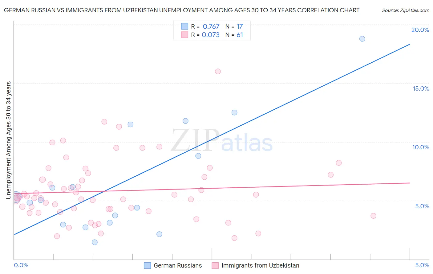 German Russian vs Immigrants from Uzbekistan Unemployment Among Ages 30 to 34 years