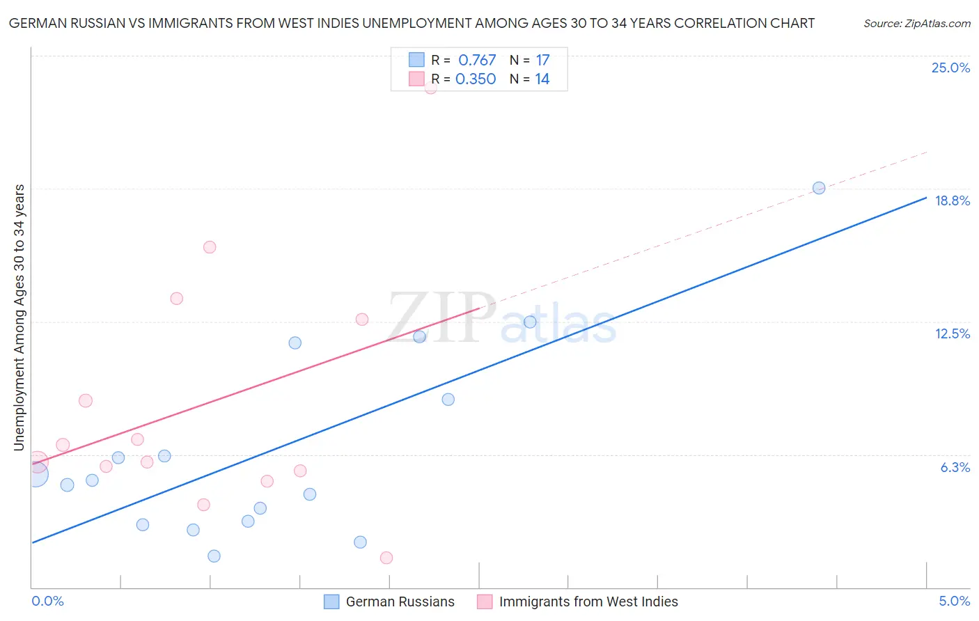 German Russian vs Immigrants from West Indies Unemployment Among Ages 30 to 34 years
