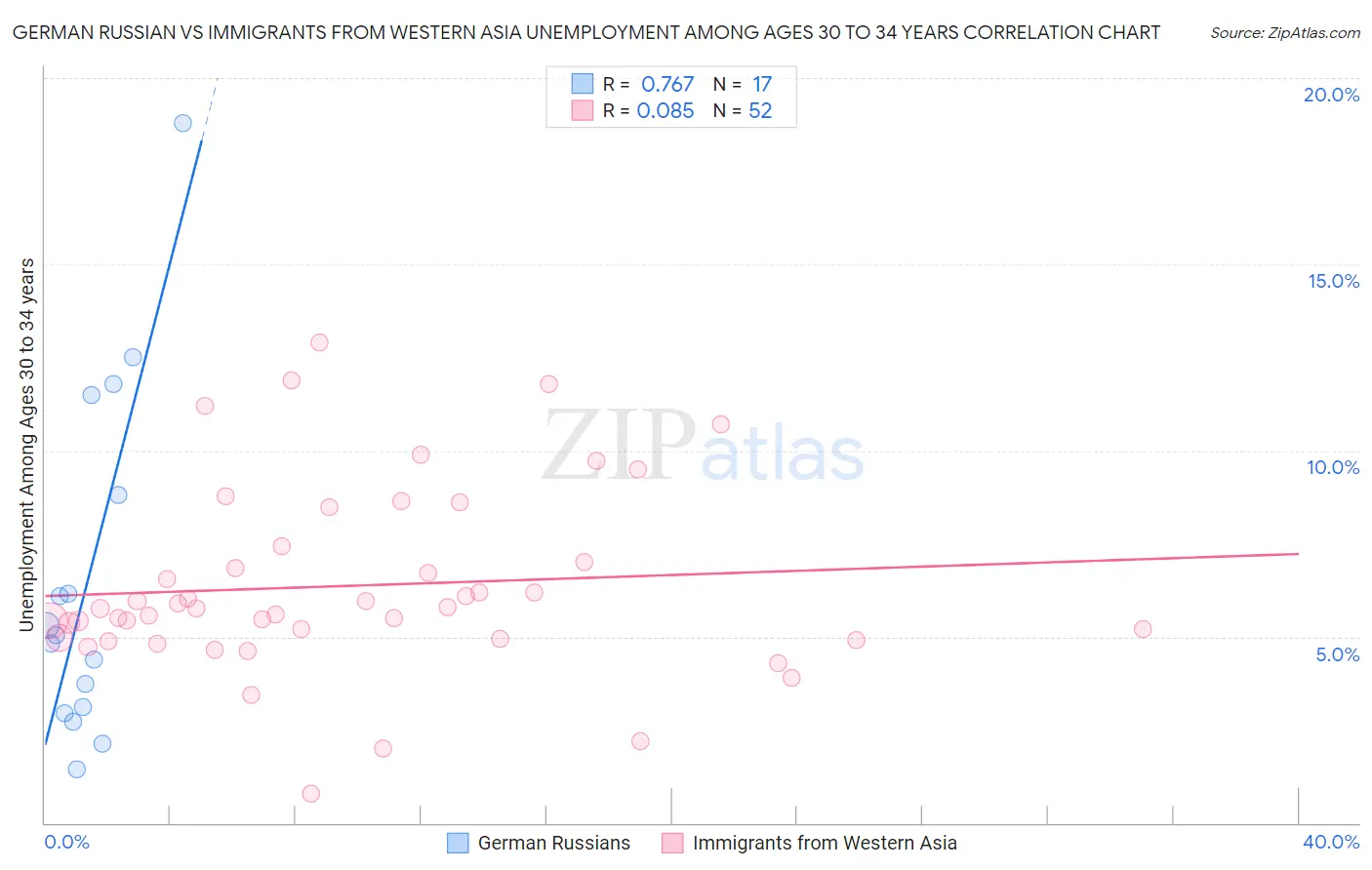 German Russian vs Immigrants from Western Asia Unemployment Among Ages 30 to 34 years
