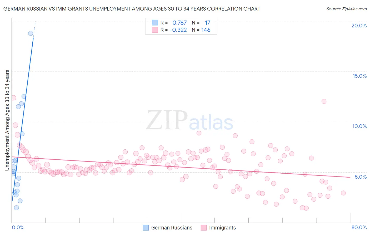 German Russian vs Immigrants Unemployment Among Ages 30 to 34 years