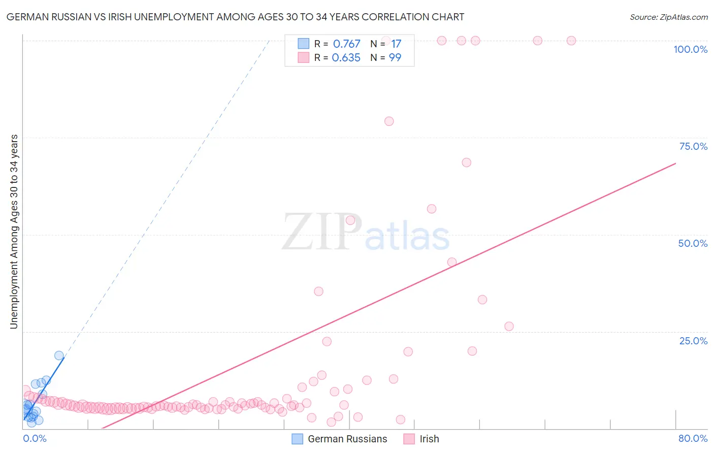 German Russian vs Irish Unemployment Among Ages 30 to 34 years