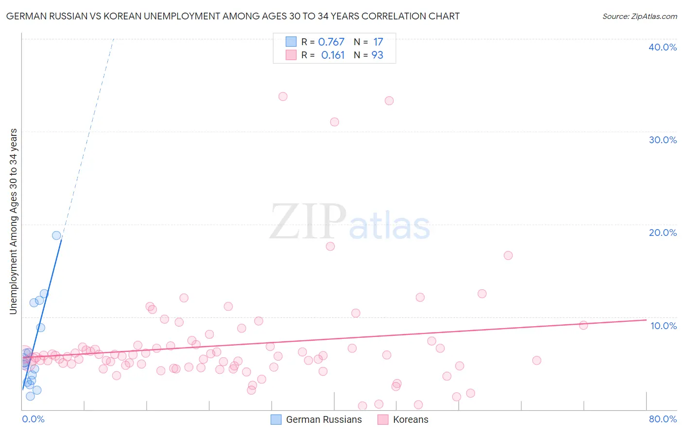 German Russian vs Korean Unemployment Among Ages 30 to 34 years