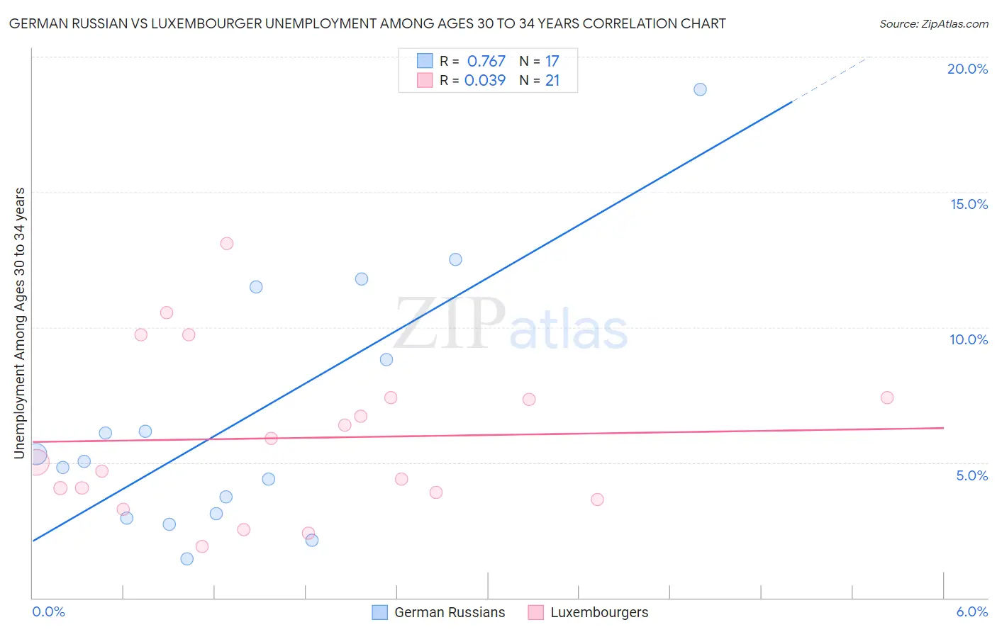 German Russian vs Luxembourger Unemployment Among Ages 30 to 34 years