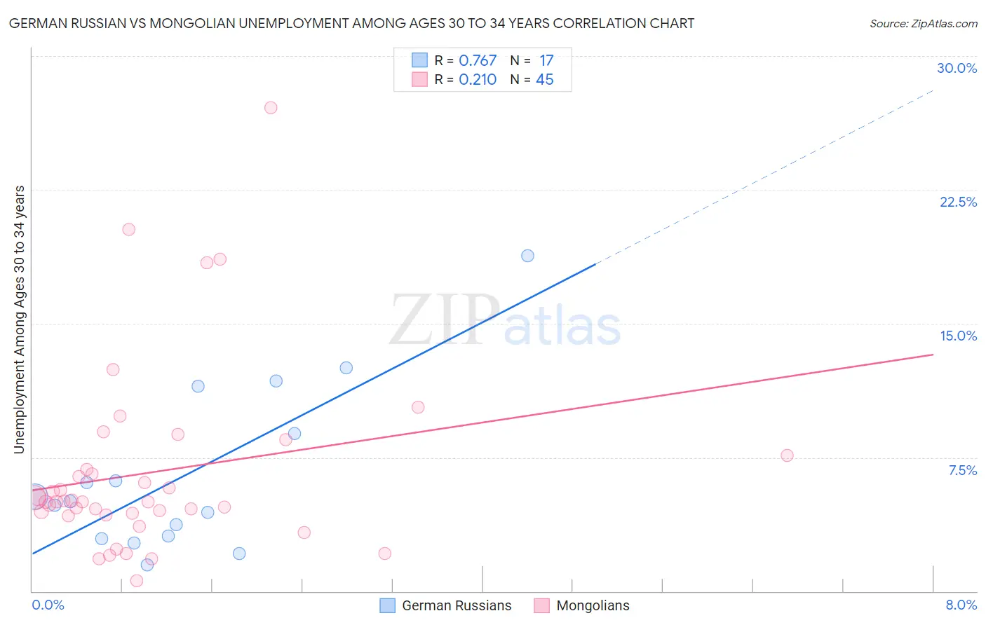 German Russian vs Mongolian Unemployment Among Ages 30 to 34 years