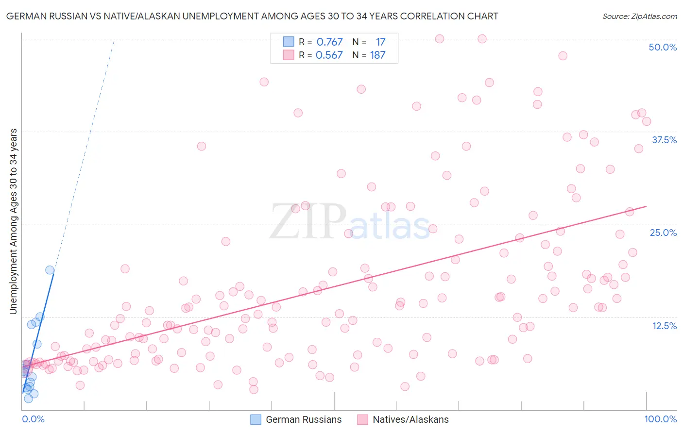 German Russian vs Native/Alaskan Unemployment Among Ages 30 to 34 years