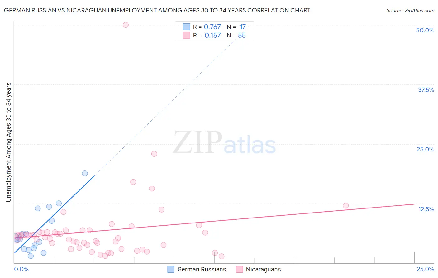 German Russian vs Nicaraguan Unemployment Among Ages 30 to 34 years