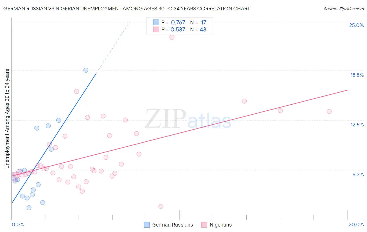 German Russian vs Nigerian Unemployment Among Ages 30 to 34 years