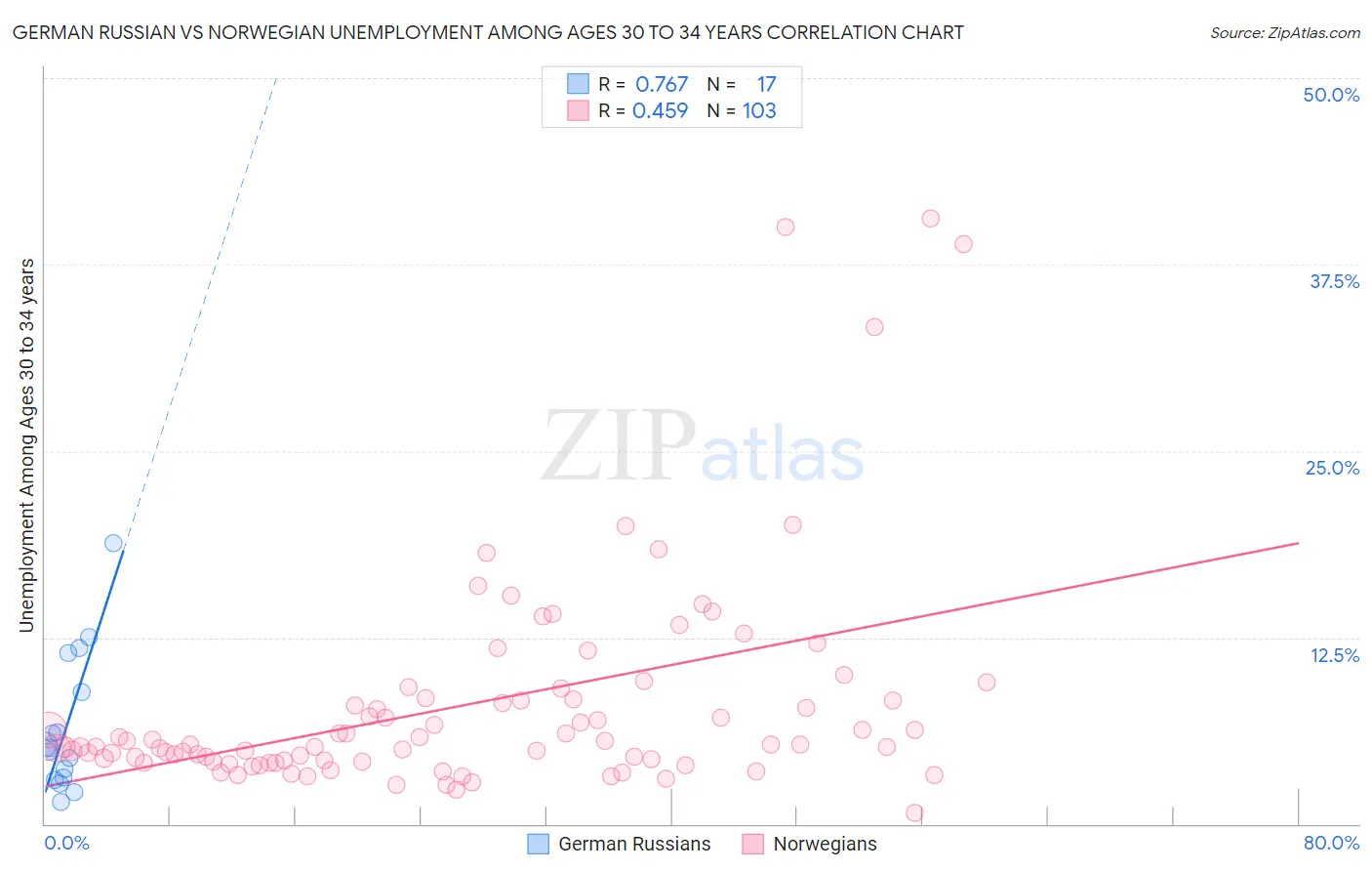 German Russian vs Norwegian Unemployment Among Ages 30 to 34 years