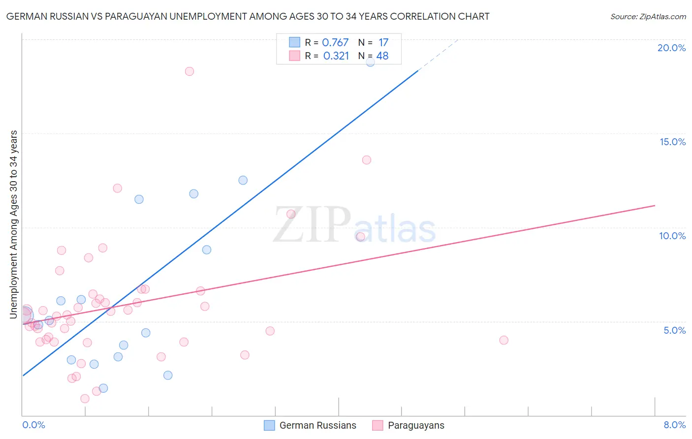 German Russian vs Paraguayan Unemployment Among Ages 30 to 34 years